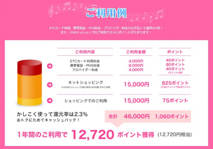 VIASOカード（ラブライブ！デザイン）のポイント・マイレージプログラム