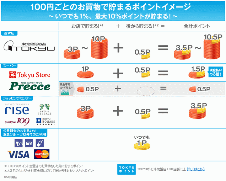 TOKYU CARDの貸付・返済条件