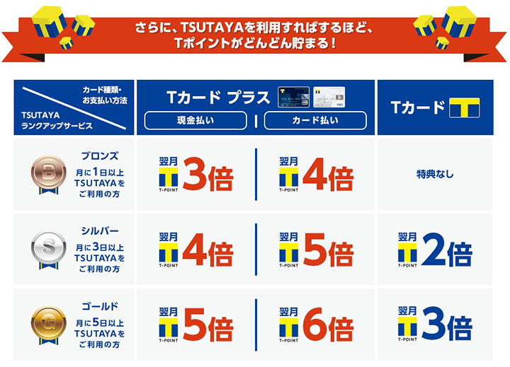 ツタヤTカードプラスの主なサービス