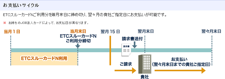 ETCスルーカードNの貸付・返済条件