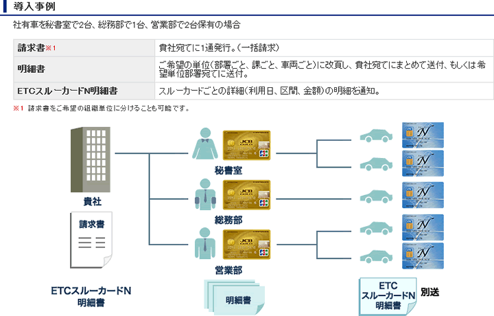 ETCスルーカードNのポイント・マイレージプログラム