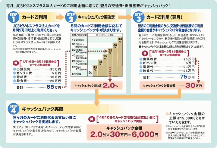 JCBビジネスプラス一般法人カードのポイント・マイレージプログラム